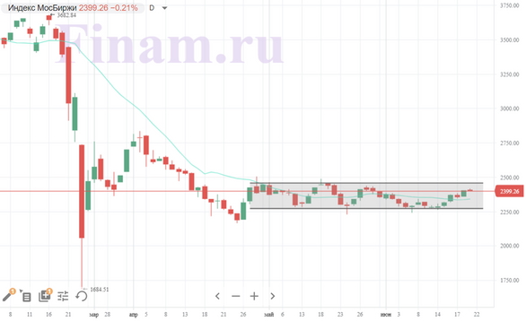 Мировые рынки взяли передышку после обвала на прошлой неделе